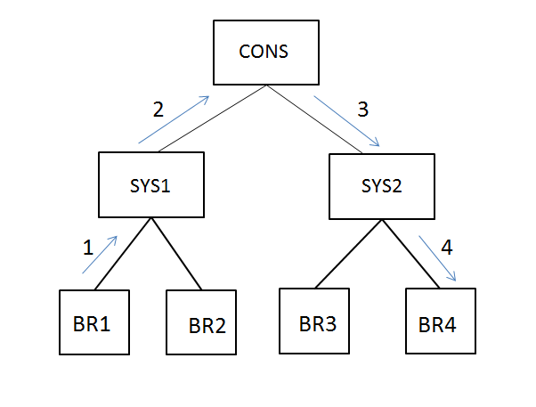 Org Unit Proximity