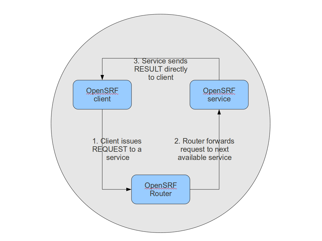 REQUEST flow in a stateless connection